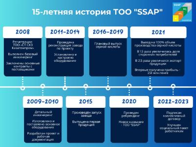 ТОО «SSAP»: 15 лет успешной работы по производству серной кислоты