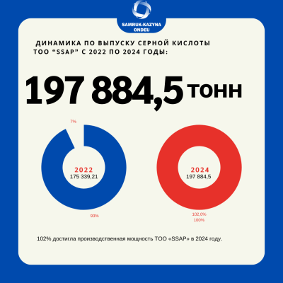 197 884,50 тонн серной кислоты в 2024 году выпустили в ТОО «SSAP»