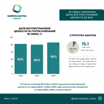   SK Ondeu increased in-country value to 86%.