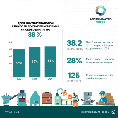 SK Ondeu увеличило долю внутристрановой ценности в закупках до 88%